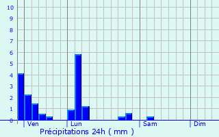 Graphique des précipitations prvues pour Nurieux-Volognat