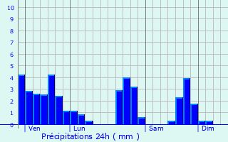 Graphique des précipitations prvues pour Villard-sur-Doron