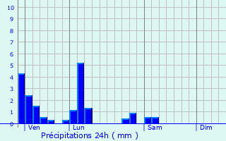Graphique des précipitations prvues pour Cailloux-sur-Fontaines