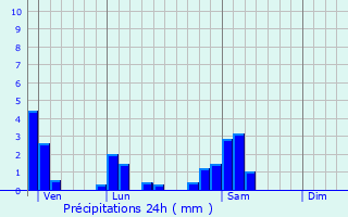 Graphique des précipitations prvues pour Bey