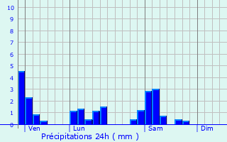 Graphique des précipitations prvues pour Montrevel-en-Bresse