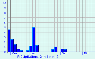 Graphique des précipitations prvues pour Montanay