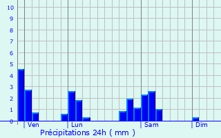 Graphique des précipitations prvues pour Corcelles-en-Beaujolais