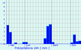 Graphique des précipitations prvues pour Battenheim