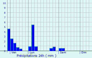 Graphique des précipitations prvues pour Saint-Andr-de-Corcy