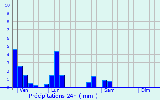 Graphique des précipitations prvues pour Saint-Germain-au-Mont-d