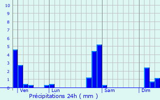 Graphique des précipitations prvues pour Eschentzwiller