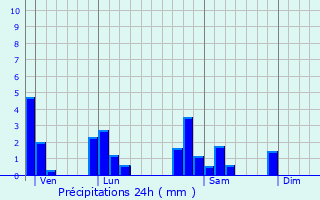 Graphique des précipitations prvues pour Saint-Appolinaire