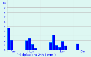 Graphique des précipitations prvues pour Meaux-la-Montagne