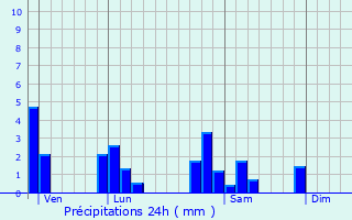 Graphique des précipitations prvues pour Ronno