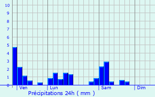Graphique des précipitations prvues pour Attignat