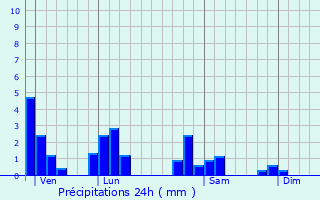 Graphique des précipitations prvues pour Alix