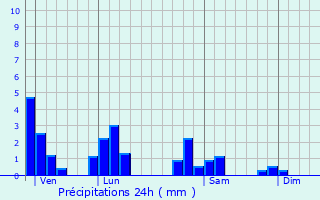 Graphique des précipitations prvues pour Marcy