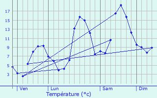 Graphique des tempratures prvues pour Ax 3 Domaines