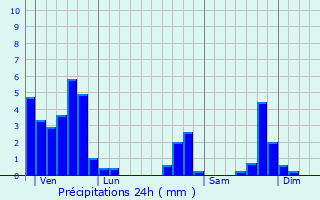 Graphique des précipitations prvues pour Granier