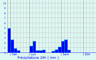 Graphique des précipitations prvues pour Sulignat