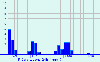 Graphique des précipitations prvues pour Taponas