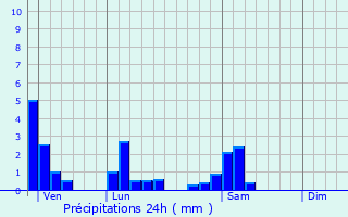 Graphique des précipitations prvues pour Neuville-les-Dames