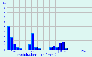 Graphique des précipitations prvues pour Relevant