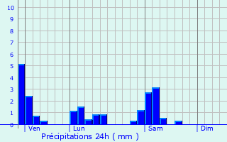 Graphique des précipitations prvues pour Mzriat