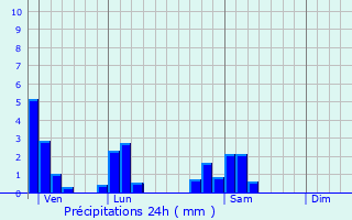 Graphique des précipitations prvues pour Montceaux