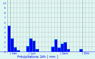 Graphique des précipitations prvues pour Saint-tienne-des-Oullires