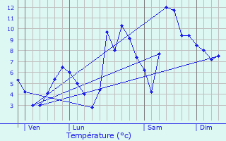 Graphique des tempratures prvues pour Saint-Martin-sur-la-Chambre