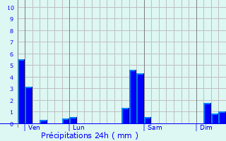 Graphique des précipitations prvues pour Chalamp