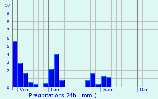 Graphique des précipitations prvues pour Ars-sur-Formans