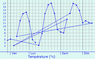 Graphique des tempratures prvues pour Laguiole