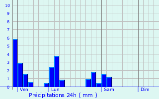 Graphique des précipitations prvues pour Frans