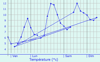 Graphique des tempratures prvues pour Gresse-en-Vercors