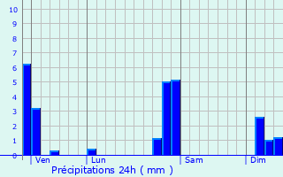 Graphique des précipitations prvues pour Hombourg