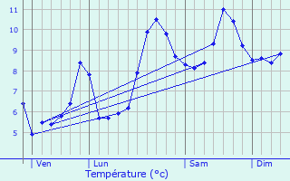 Graphique des tempratures prvues pour Saint-Martin-en-Vercors