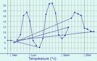 Graphique des tempratures prvues pour Saint-Exupry-les-Roches