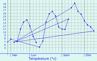 Graphique des tempratures prvues pour Vitrac-en-Viadne