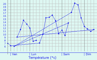 Graphique des tempratures prvues pour Le Vaudioux