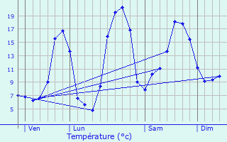 Graphique des tempratures prvues pour Ambrugeat