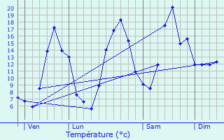 Graphique des tempratures prvues pour Luriecq