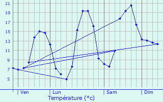 Graphique des tempratures prvues pour Recoules-Prvinquires