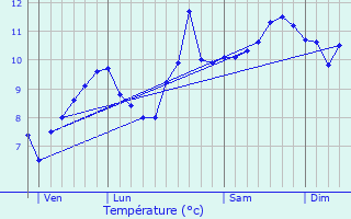 Graphique des tempratures prvues pour Basse-sur-le-Rupt