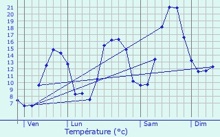 Graphique des tempratures prvues pour Moirans-en-Montagne