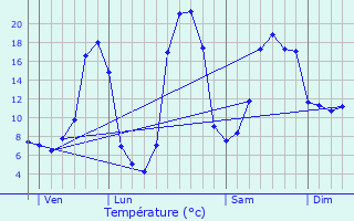 Graphique des tempratures prvues pour Liginiac