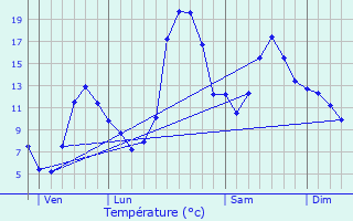 Graphique des tempratures prvues pour Saint-Jean-du-Castillonnais
