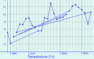 Graphique des tempratures prvues pour Ventron