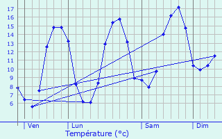 Graphique des tempratures prvues pour Marvejols