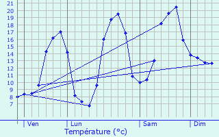 Graphique des tempratures prvues pour Salmiech