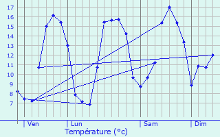 Graphique des tempratures prvues pour Oisemont