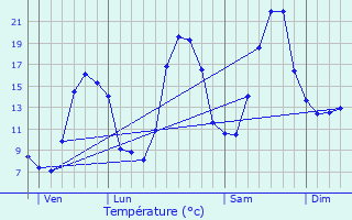 Graphique des tempratures prvues pour Dompierre-sur-Mont