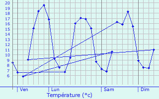 Graphique des tempratures prvues pour Messei